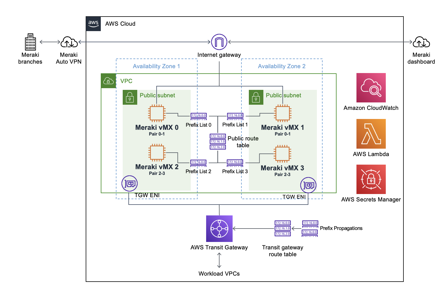 Dual HA Pair Architecture