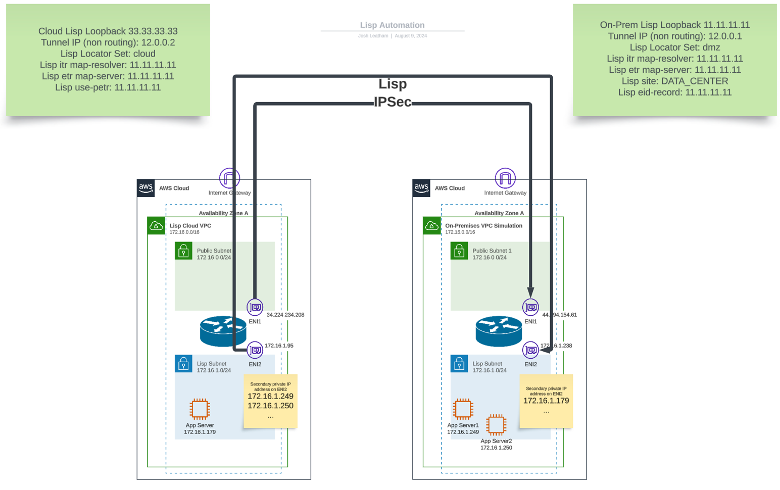 Lab Architecture
